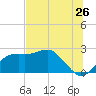 Tide chart for Carrabelle, Carrabelle River, St. George Sound, Florida on 2022/06/26