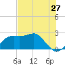Tide chart for Carrabelle, Carrabelle River, St. George Sound, Florida on 2022/06/27