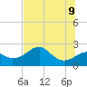 Tide chart for Carrabelle, Carrabelle River, St. George Sound, Florida on 2022/06/9