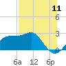 Tide chart for Carrabelle, Carrabelle River, St. George Sound, Florida on 2022/07/11