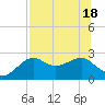 Tide chart for Carrabelle, Carrabelle River, St. George Sound, Florida on 2022/07/18
