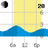 Tide chart for Carrabelle, Carrabelle River, St. George Sound, Florida on 2022/07/20