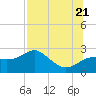 Tide chart for Carrabelle, Carrabelle River, St. George Sound, Florida on 2022/07/21