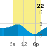Tide chart for Carrabelle, Carrabelle River, St. George Sound, Florida on 2022/07/22