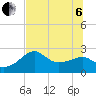 Tide chart for Carrabelle, Carrabelle River, St. George Sound, Florida on 2022/07/6