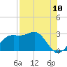Tide chart for Carrabelle, Carrabelle River, St. George Sound, Florida on 2022/08/10