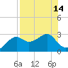 Tide chart for Carrabelle, Carrabelle River, St. George Sound, Florida on 2022/08/14