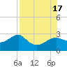 Tide chart for Carrabelle, Carrabelle River, St. George Sound, Florida on 2022/08/17