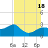 Tide chart for Carrabelle, Carrabelle River, St. George Sound, Florida on 2022/08/18