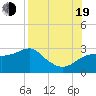 Tide chart for Carrabelle, Carrabelle River, St. George Sound, Florida on 2022/08/19