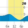 Tide chart for Carrabelle, Carrabelle River, St. George Sound, Florida on 2022/08/20