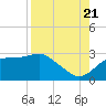 Tide chart for Carrabelle, Carrabelle River, St. George Sound, Florida on 2022/08/21