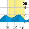 Tide chart for Carrabelle, Carrabelle River, St. George Sound, Florida on 2022/08/28