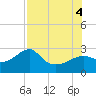 Tide chart for Carrabelle, Carrabelle River, St. George Sound, Florida on 2022/08/4