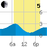 Tide chart for Carrabelle, Carrabelle River, St. George Sound, Florida on 2022/08/5