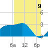 Tide chart for Carrabelle, Carrabelle River, St. George Sound, Florida on 2022/08/9