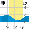 Tide chart for Carrabelle, Carrabelle River, St. George Sound, Florida on 2022/10/17