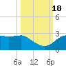 Tide chart for Carrabelle, Carrabelle River, St. George Sound, Florida on 2022/10/18