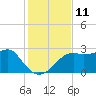 Tide chart for Carrabelle, Carrabelle River, St. George Sound, Florida on 2022/11/11