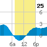 Tide chart for Carrabelle, Carrabelle River, St. George Sound, Florida on 2022/12/25