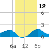 Tide chart for Carrabelle, Carrabelle River, St. George Sound, Florida on 2023/01/12