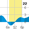 Tide chart for Carrabelle, Carrabelle River, St. George Sound, Florida on 2023/01/22