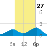 Tide chart for Carrabelle, Carrabelle River, St. George Sound, Florida on 2023/01/27