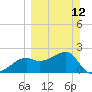 Tide chart for Carrabelle, Carrabelle River, St. George Sound, Florida on 2023/03/12