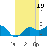 Tide chart for Carrabelle, Carrabelle River, St. George Sound, Florida on 2023/03/19