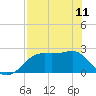 Tide chart for Carrabelle, Carrabelle River, St. George Sound, Florida on 2023/05/11