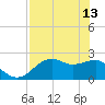 Tide chart for Carrabelle, Carrabelle River, St. George Sound, Florida on 2023/05/13