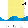 Tide chart for Carrabelle, Carrabelle River, St. George Sound, Florida on 2023/05/14