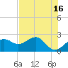 Tide chart for Carrabelle, Carrabelle River, St. George Sound, Florida on 2023/05/16
