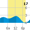 Tide chart for Carrabelle, Carrabelle River, St. George Sound, Florida on 2023/05/17