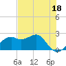 Tide chart for Carrabelle, Carrabelle River, St. George Sound, Florida on 2023/05/18