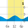Tide chart for Carrabelle, Carrabelle River, St. George Sound, Florida on 2023/05/1