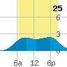 Tide chart for Carrabelle, Carrabelle River, St. George Sound, Florida on 2023/05/25