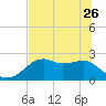 Tide chart for Carrabelle, Carrabelle River, St. George Sound, Florida on 2023/05/26