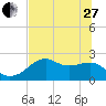 Tide chart for Carrabelle, Carrabelle River, St. George Sound, Florida on 2023/05/27