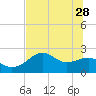Tide chart for Carrabelle, Carrabelle River, St. George Sound, Florida on 2023/05/28