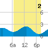 Tide chart for Carrabelle, Carrabelle River, St. George Sound, Florida on 2023/05/2