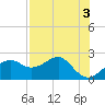 Tide chart for Carrabelle, Carrabelle River, St. George Sound, Florida on 2023/05/3