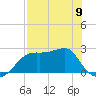 Tide chart for Carrabelle, Carrabelle River, St. George Sound, Florida on 2023/05/9
