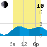 Tide chart for Carrabelle, Carrabelle River, St. George Sound, Florida on 2023/06/10