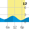Tide chart for Carrabelle, Carrabelle River, St. George Sound, Florida on 2023/06/12