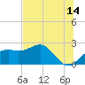 Tide chart for Carrabelle, Carrabelle River, St. George Sound, Florida on 2023/06/14