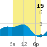 Tide chart for Carrabelle, Carrabelle River, St. George Sound, Florida on 2023/06/15