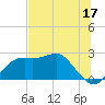 Tide chart for Carrabelle, Carrabelle River, St. George Sound, Florida on 2023/06/17