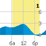 Tide chart for Carrabelle, Carrabelle River, St. George Sound, Florida on 2023/06/1