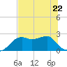 Tide chart for Carrabelle, Carrabelle River, St. George Sound, Florida on 2023/06/22
